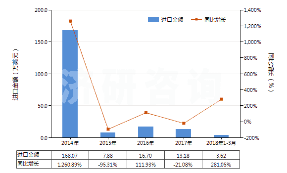2014-2018年3月中國其他鈉鹽(HS28391990)進(jìn)口總額及增速統(tǒng)計
